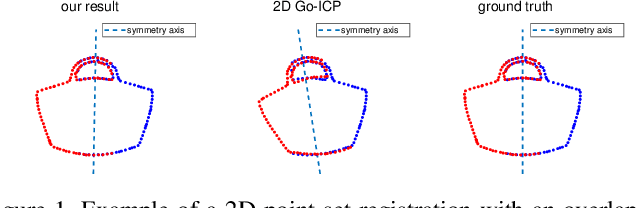 Figure 1 for Globally optimal point set registration by joint symmetry plane fitting