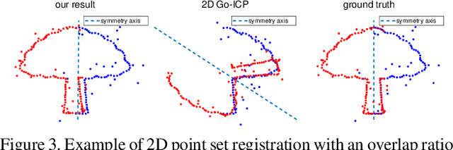 Figure 3 for Globally optimal point set registration by joint symmetry plane fitting