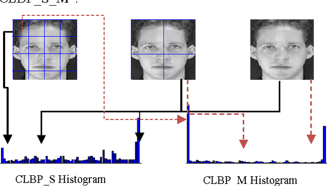 Figure 3 for A Sparse Representation of Complete Local Binary Pattern Histogram for Human Face Recognition