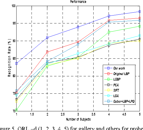 Figure 4 for A Sparse Representation of Complete Local Binary Pattern Histogram for Human Face Recognition