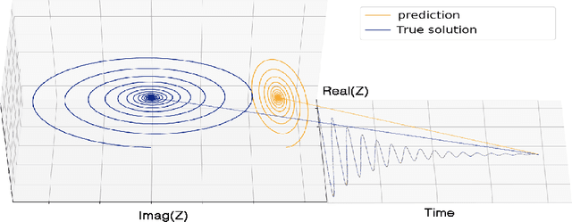 Figure 1 for Learning Latent Dynamics for Partially-Observed Chaotic Systems