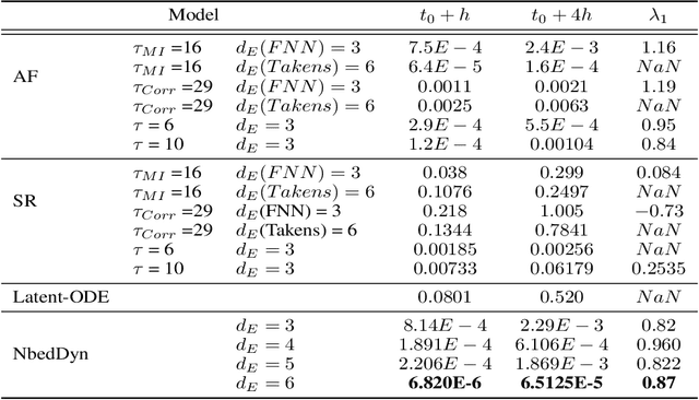 Figure 2 for Learning Latent Dynamics for Partially-Observed Chaotic Systems