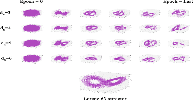 Figure 3 for Learning Latent Dynamics for Partially-Observed Chaotic Systems