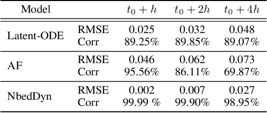 Figure 4 for Learning Latent Dynamics for Partially-Observed Chaotic Systems