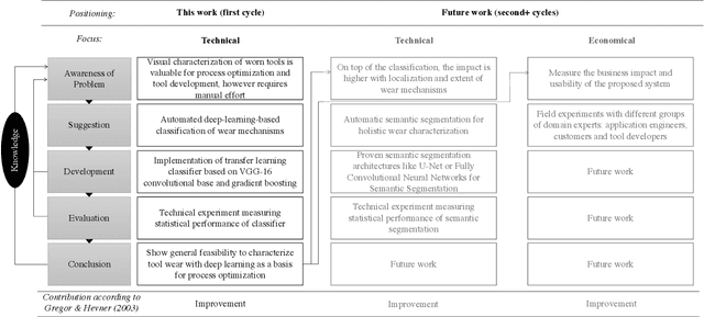 Figure 1 for Towards Leveraging End-of-Life Tools as an Asset: Value Co-Creation based on Deep Learning in the Machining Industry