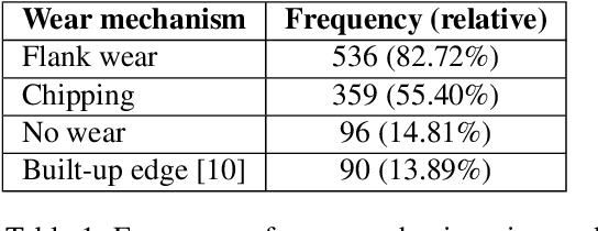 Figure 2 for Towards Leveraging End-of-Life Tools as an Asset: Value Co-Creation based on Deep Learning in the Machining Industry