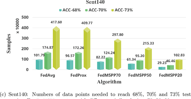 Figure 2 for On Convergence of FedProx: Local Dissimilarity Invariant Bounds, Non-smoothness and Beyond