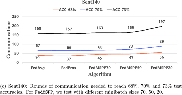 Figure 4 for On Convergence of FedProx: Local Dissimilarity Invariant Bounds, Non-smoothness and Beyond