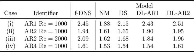 Figure 2 for Deep Learning Closure Models for Large-Eddy Simulation of Flows around Bluff Bodies