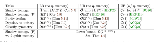 Figure 1 for Exponential separations between learning with and without quantum memory