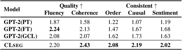 Figure 4 for CLSEG: Contrastive Learning of Story Ending Generation