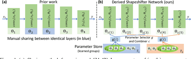 Figure 1 for Shapeshifter Networks: Cross-layer Parameter Sharing for Scalable and Effective Deep Learning