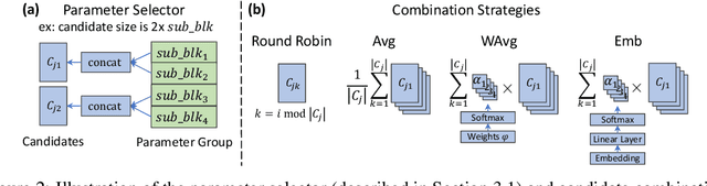 Figure 3 for Shapeshifter Networks: Cross-layer Parameter Sharing for Scalable and Effective Deep Learning