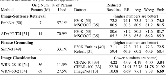 Figure 2 for Shapeshifter Networks: Cross-layer Parameter Sharing for Scalable and Effective Deep Learning