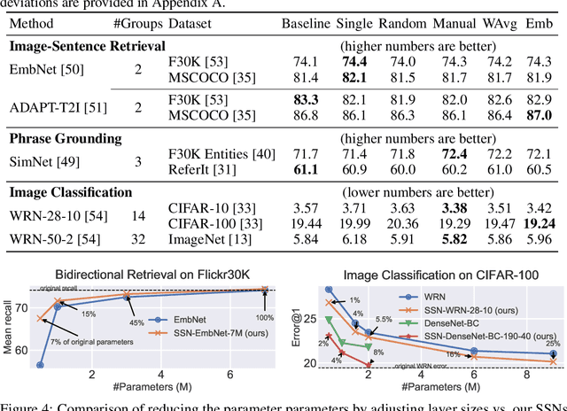 Figure 4 for Shapeshifter Networks: Cross-layer Parameter Sharing for Scalable and Effective Deep Learning