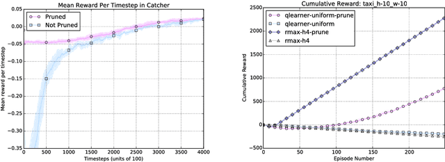 Figure 4 for Agent-Agnostic Human-in-the-Loop Reinforcement Learning