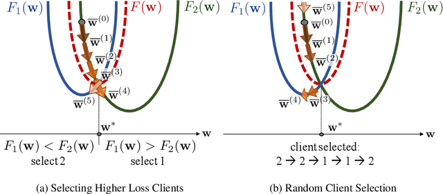 Figure 1 for Client Selection in Federated Learning: Convergence Analysis and Power-of-Choice Selection Strategies