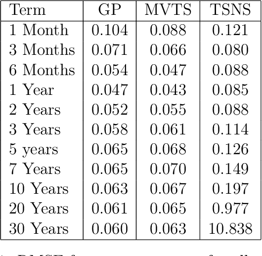 Figure 1 for A Statistical Machine Learning Approach to Yield Curve Forecasting