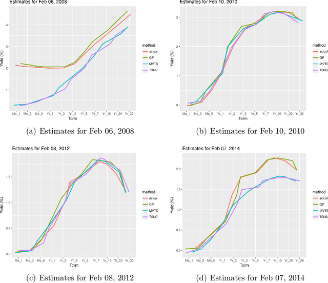 Figure 2 for A Statistical Machine Learning Approach to Yield Curve Forecasting