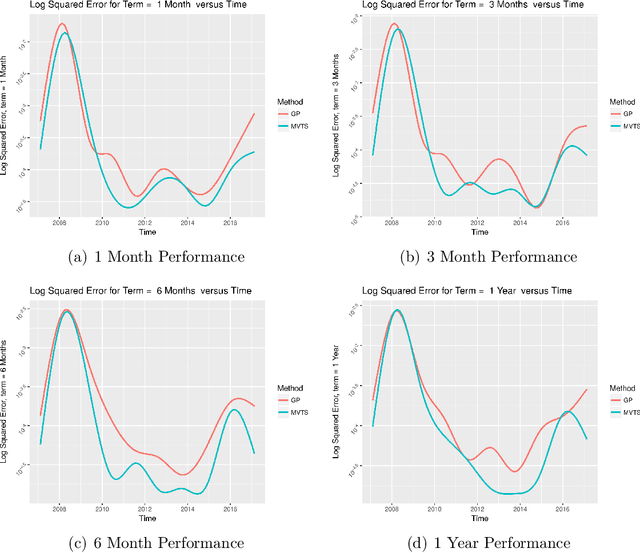 Figure 3 for A Statistical Machine Learning Approach to Yield Curve Forecasting