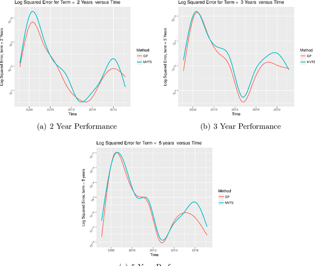 Figure 4 for A Statistical Machine Learning Approach to Yield Curve Forecasting