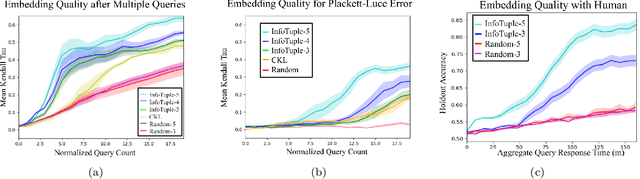 Figure 2 for Active Ordinal Querying for Tuplewise Similarity Learning