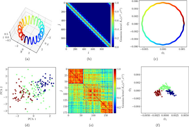 Figure 1 for Quantum diffusion map for nonlinear dimensionality reduction