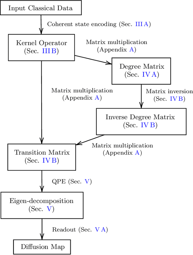 Figure 2 for Quantum diffusion map for nonlinear dimensionality reduction