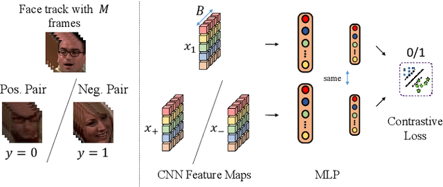 Figure 1 for Self-Supervised Learning of Face Representations for Video Face Clustering