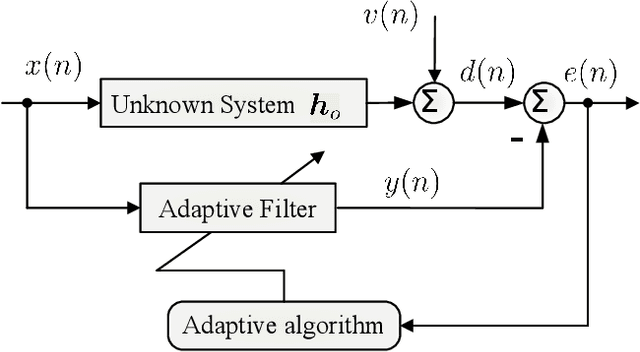 Figure 1 for Conjugate Gradient Adaptive Learning with Tukey's Biweight M-Estimate