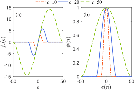 Figure 2 for Conjugate Gradient Adaptive Learning with Tukey's Biweight M-Estimate