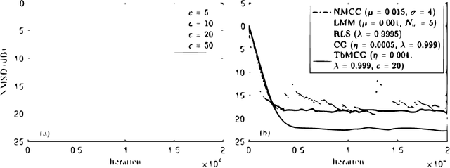 Figure 3 for Conjugate Gradient Adaptive Learning with Tukey's Biweight M-Estimate