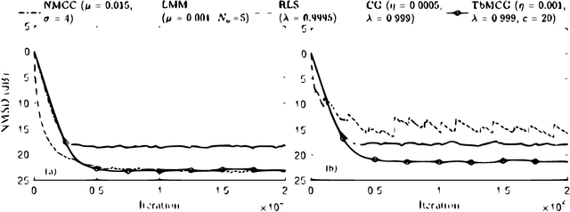 Figure 4 for Conjugate Gradient Adaptive Learning with Tukey's Biweight M-Estimate