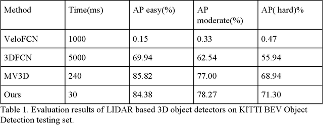 Figure 2 for Learning to Detect 3D Objects from Point Clouds in Real Time