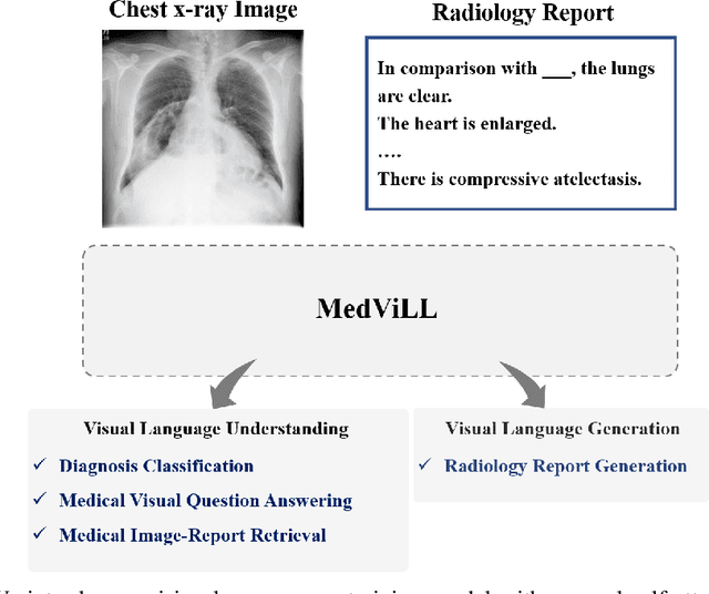 Figure 1 for Multi-modal Understanding and Generation for Medical Images and Text via Vision-Language Pre-Training
