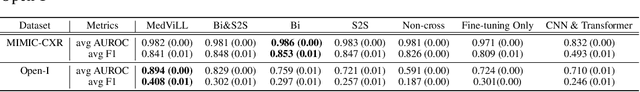 Figure 2 for Multi-modal Understanding and Generation for Medical Images and Text via Vision-Language Pre-Training