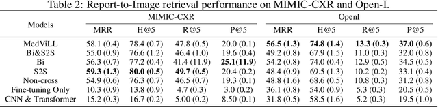 Figure 4 for Multi-modal Understanding and Generation for Medical Images and Text via Vision-Language Pre-Training