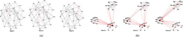 Figure 1 for Joint Network Topology Inference via Structured Fusion Regularization