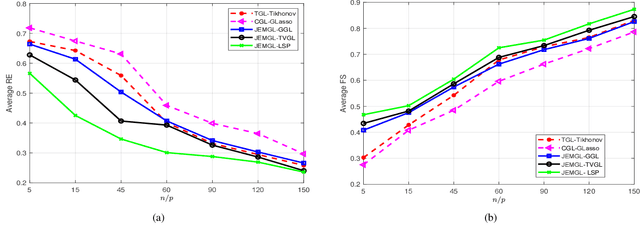 Figure 2 for Joint Network Topology Inference via Structured Fusion Regularization