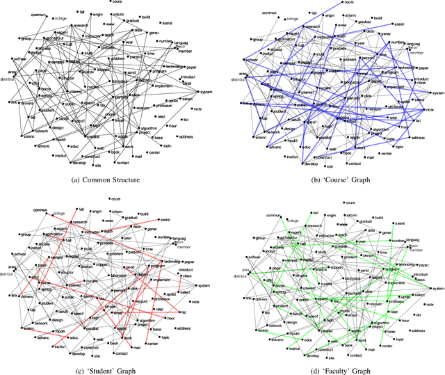 Figure 3 for Joint Network Topology Inference via Structured Fusion Regularization