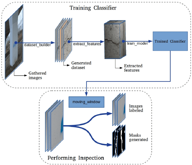 Figure 2 for Transfer learning for leveraging computer vision in infrastructure maintenance