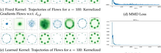 Figure 2 for On the Convergence of Gradient Descent in GANs: MMD GAN As a Gradient Flow