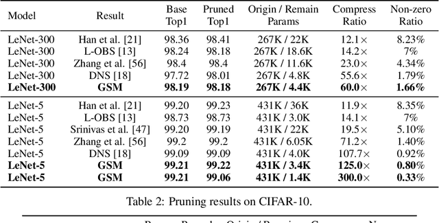 Figure 2 for Global Sparse Momentum SGD for Pruning Very Deep Neural Networks