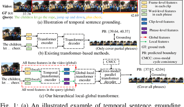 Figure 1 for Hierarchical Local-Global Transformer for Temporal Sentence Grounding