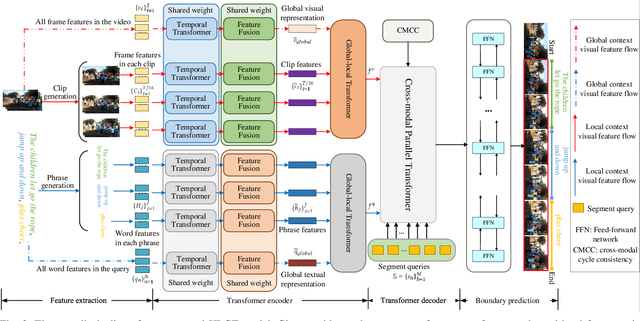 Figure 2 for Hierarchical Local-Global Transformer for Temporal Sentence Grounding