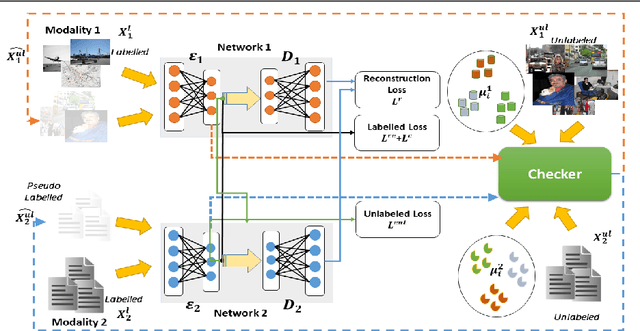 Figure 1 for Label Prediction Framework for Semi-Supervised Cross-Modal Retrieval