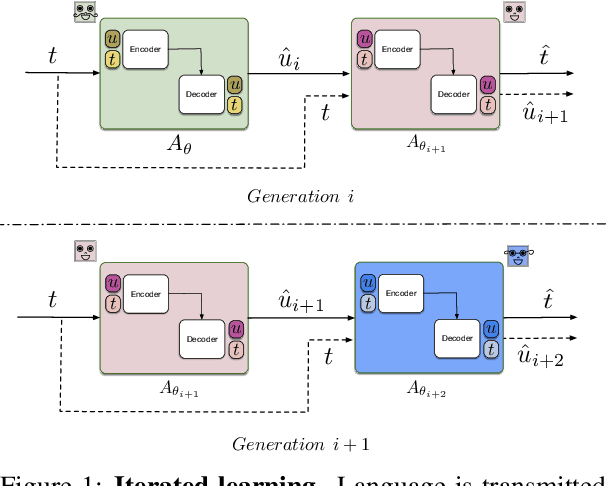 Figure 1 for Word-order biases in deep-agent emergent communication