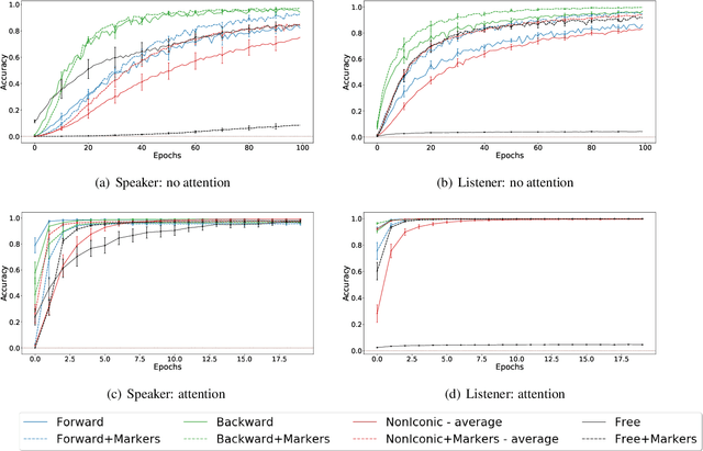 Figure 2 for Word-order biases in deep-agent emergent communication