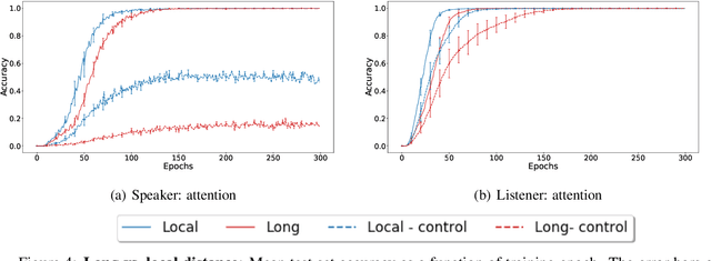 Figure 4 for Word-order biases in deep-agent emergent communication