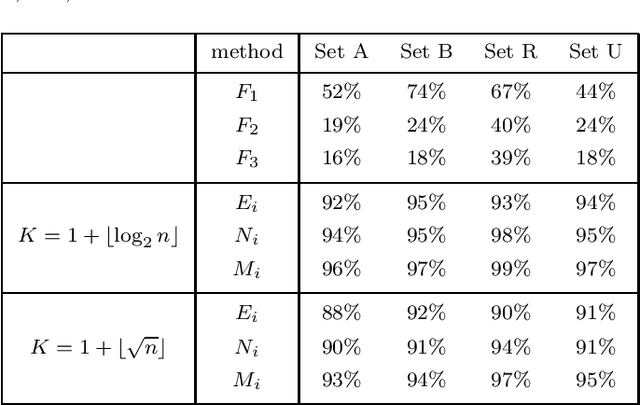 Figure 2 for Construction of the similarity matrix for the spectral clustering method: numerical experiments